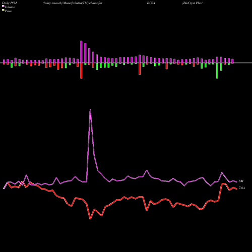 PVM Price Volume Measure charts BioCryst Pharmaceuticals, Inc. BCRX share USA Stock Exchange 