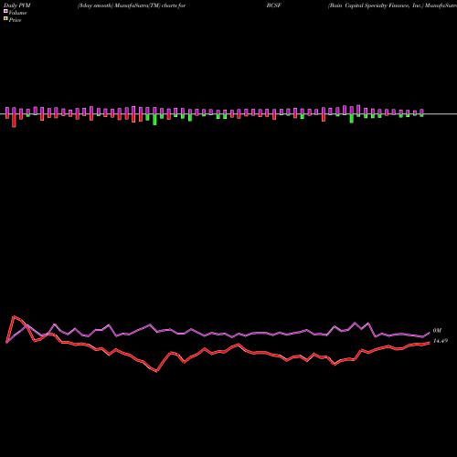 PVM Price Volume Measure charts Bain Capital Specialty Finance, Inc. BCSF share USA Stock Exchange 