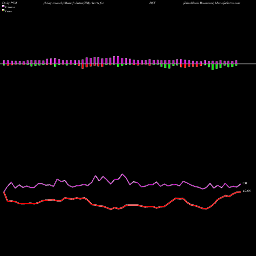 PVM Price Volume Measure charts BlackRock Resources BCX share USA Stock Exchange 