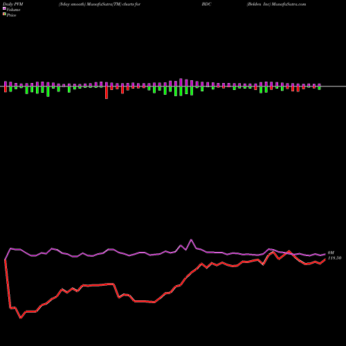 PVM Price Volume Measure charts Belden Inc BDC share USA Stock Exchange 