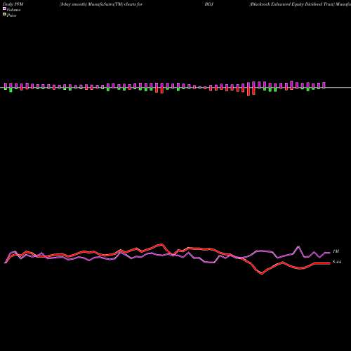 PVM Price Volume Measure charts Blackrock Enhanced Equity Dividend Trust BDJ share USA Stock Exchange 