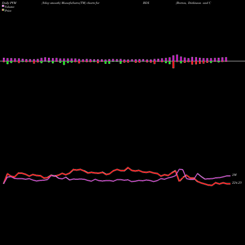 PVM Price Volume Measure charts Becton, Dickinson And Company BDX share USA Stock Exchange 