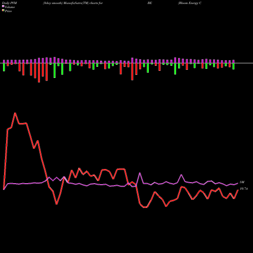 PVM Price Volume Measure charts Bloom Energy Corporation BE share USA Stock Exchange 