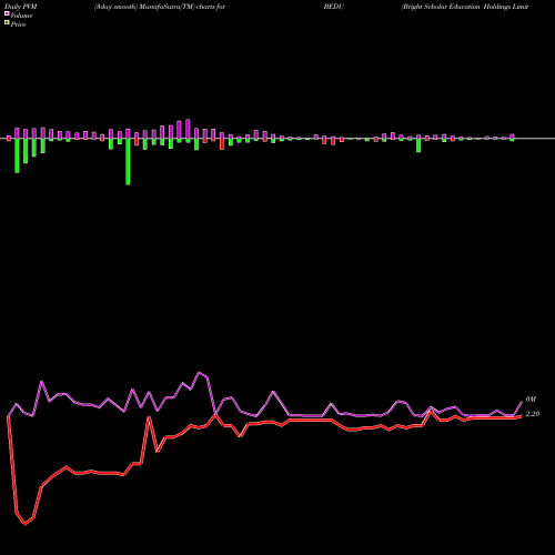 PVM Price Volume Measure charts Bright Scholar Education Holdings Limited BEDU share USA Stock Exchange 
