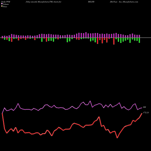 PVM Price Volume Measure charts Bel Fuse Inc. BELFB share USA Stock Exchange 