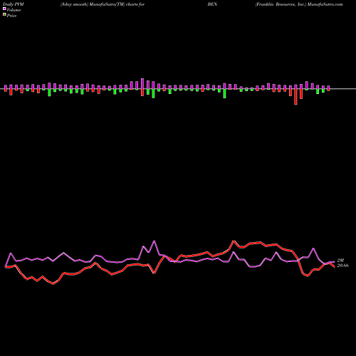 PVM Price Volume Measure charts Franklin Resources, Inc. BEN share USA Stock Exchange 