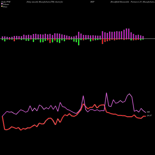 PVM Price Volume Measure charts Brookfield Renewable Partners L.P. BEP share USA Stock Exchange 
