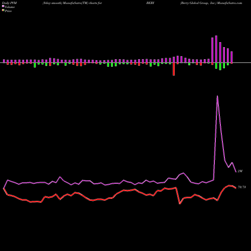 PVM Price Volume Measure charts Berry Global Group, Inc. BERY share USA Stock Exchange 