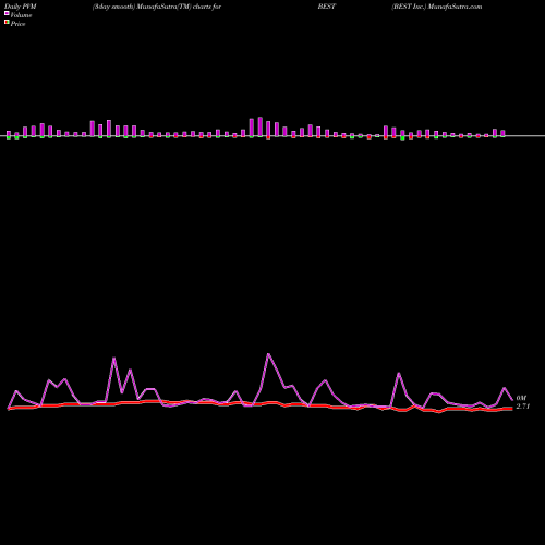 PVM Price Volume Measure charts BEST Inc. BEST share USA Stock Exchange 