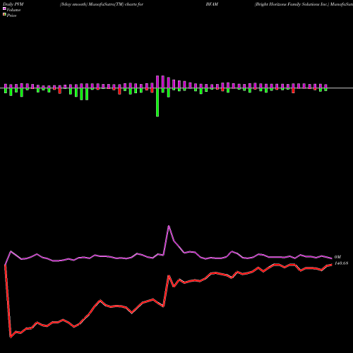 PVM Price Volume Measure charts Bright Horizons Family Solutions Inc. BFAM share USA Stock Exchange 