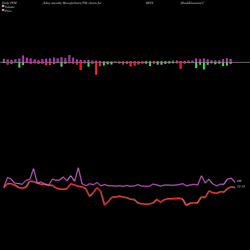 PVM Price Volume Measure charts BankFinancial Corporation BFIN share USA Stock Exchange 