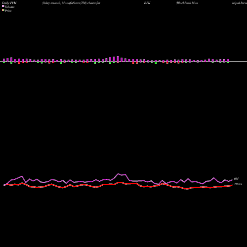 PVM Price Volume Measure charts BlackRock Municipal Income Trust BFK share USA Stock Exchange 