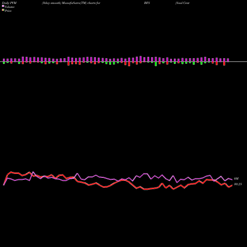 PVM Price Volume Measure charts Saul Centers, Inc. BFS share USA Stock Exchange 