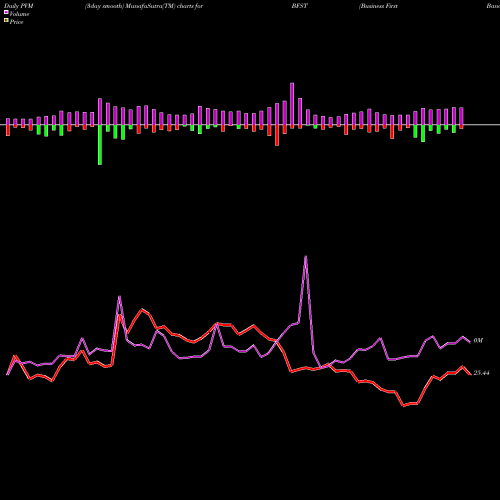 PVM Price Volume Measure charts Business First Bancshares, Inc. BFST share USA Stock Exchange 