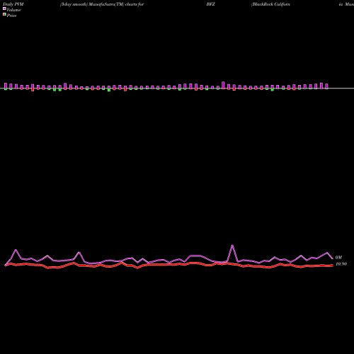 PVM Price Volume Measure charts BlackRock California Municipal Income Trust BFZ share USA Stock Exchange 