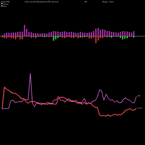 PVM Price Volume Measure charts Bunge Limited BG share USA Stock Exchange 