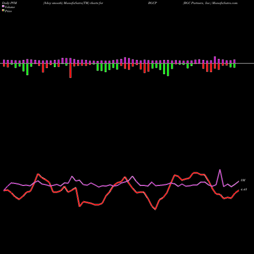 PVM Price Volume Measure charts BGC Partners, Inc. BGCP share USA Stock Exchange 