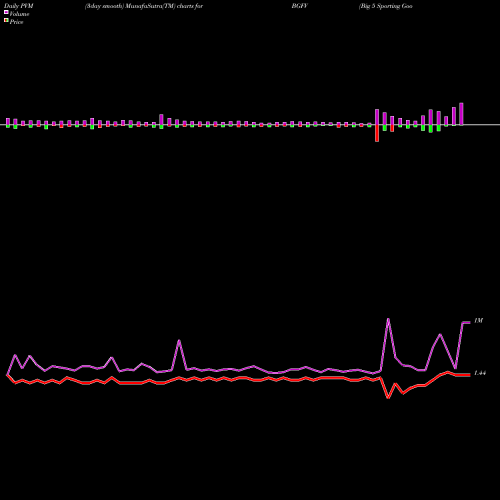 PVM Price Volume Measure charts Big 5 Sporting Goods Corporation BGFV share USA Stock Exchange 