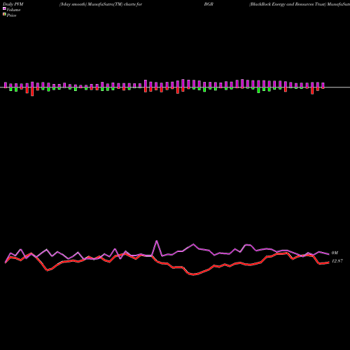 PVM Price Volume Measure charts BlackRock Energy And Resources Trust BGR share USA Stock Exchange 