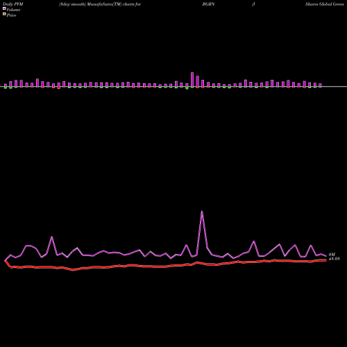 PVM Price Volume Measure charts IShares Global Green Bond ETF BGRN share USA Stock Exchange 