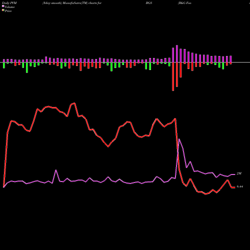 PVM Price Volume Measure charts B&G Foods, Inc. BGS share USA Stock Exchange 