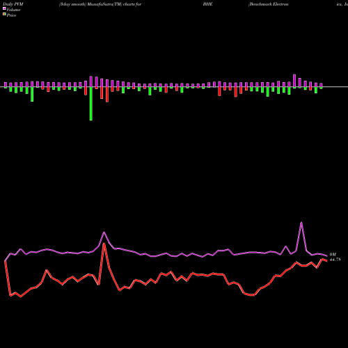 PVM Price Volume Measure charts Benchmark Electronics, Inc. BHE share USA Stock Exchange 