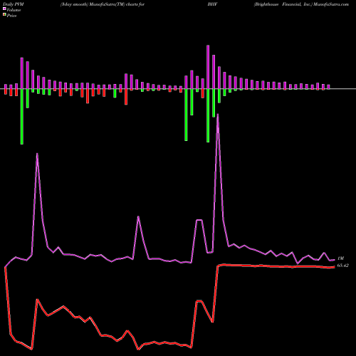 PVM Price Volume Measure charts Brighthouse Financial, Inc. BHF share USA Stock Exchange 