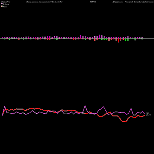 PVM Price Volume Measure charts Brighthouse Financial, Inc. BHFAL share USA Stock Exchange 