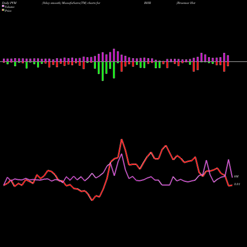 PVM Price Volume Measure charts Braemar Hotels & Resorts Inc. BHR share USA Stock Exchange 