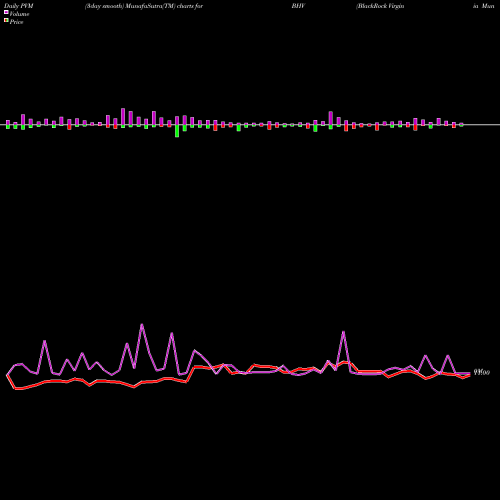 PVM Price Volume Measure charts BlackRock Virginia Municipal Bond Trust BHV share USA Stock Exchange 