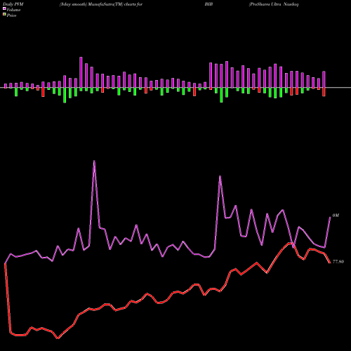 PVM Price Volume Measure charts ProShares Ultra Nasdaq Biotechnology BIB share USA Stock Exchange 