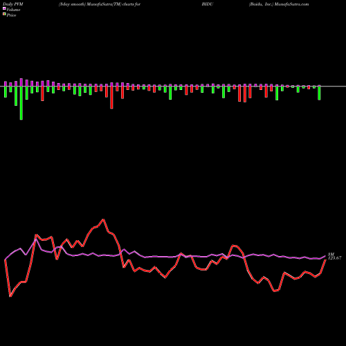 PVM Price Volume Measure charts Baidu, Inc. BIDU share USA Stock Exchange 