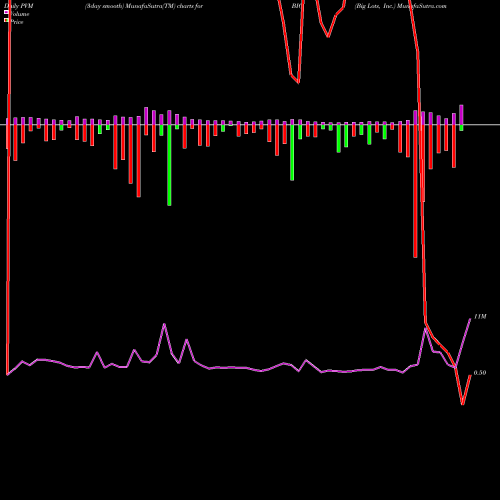 PVM Price Volume Measure charts Big Lots, Inc. BIG share USA Stock Exchange 