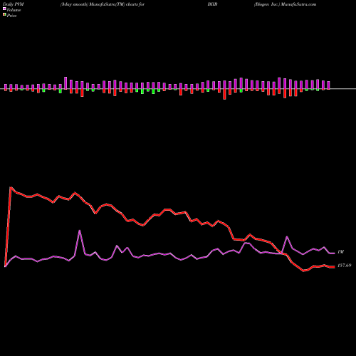 PVM Price Volume Measure charts Biogen Inc. BIIB share USA Stock Exchange 