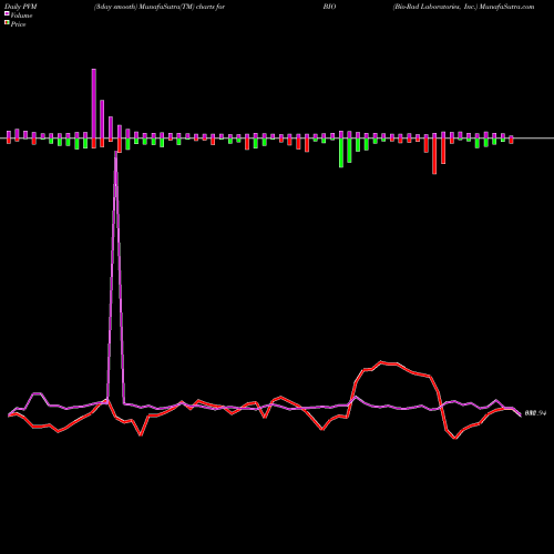 PVM Price Volume Measure charts Bio-Rad Laboratories, Inc. BIO share USA Stock Exchange 