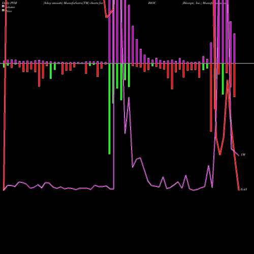 PVM Price Volume Measure charts Biocept, Inc. BIOC share USA Stock Exchange 
