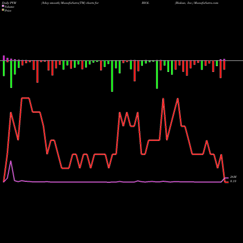 PVM Price Volume Measure charts Biolase, Inc. BIOL share USA Stock Exchange 