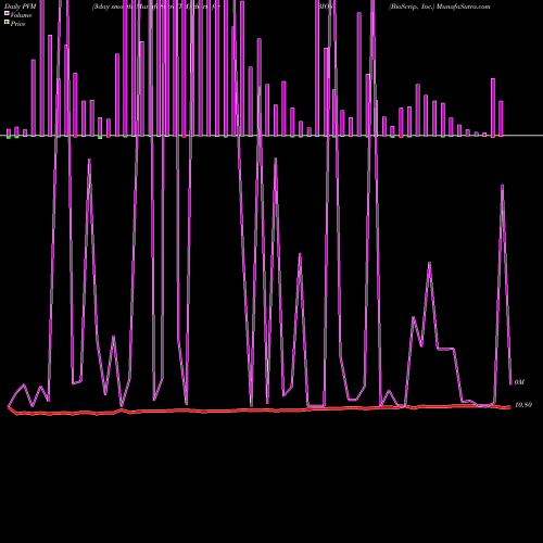 PVM Price Volume Measure charts BioScrip, Inc. BIOS share USA Stock Exchange 