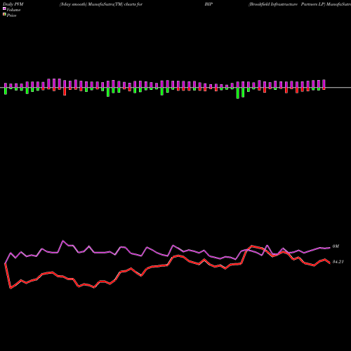 PVM Price Volume Measure charts Brookfield Infrastructure Partners LP BIP share USA Stock Exchange 