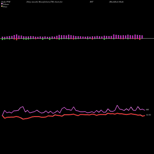 PVM Price Volume Measure charts BlackRock Multi-Sector Income Trust BIT share USA Stock Exchange 