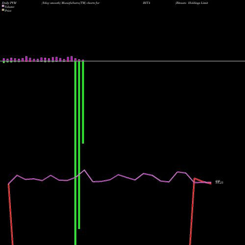 PVM Price Volume Measure charts Bitauto Holdings Limited BITA share USA Stock Exchange 