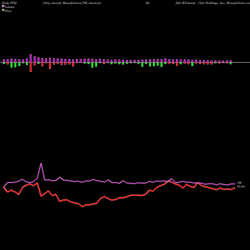 PVM Price Volume Measure charts BJ's Wholesale Club Holdings, Inc. BJ share USA Stock Exchange 