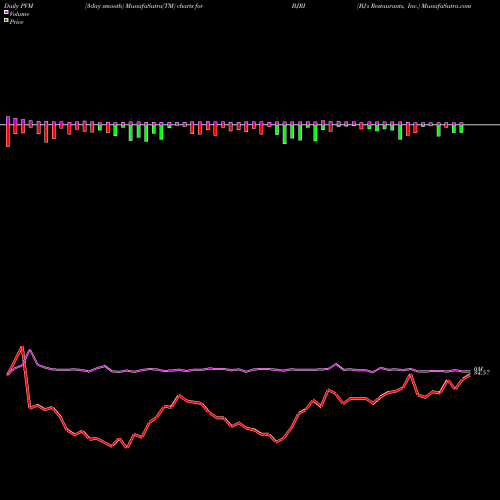 PVM Price Volume Measure charts BJ's Restaurants, Inc. BJRI share USA Stock Exchange 