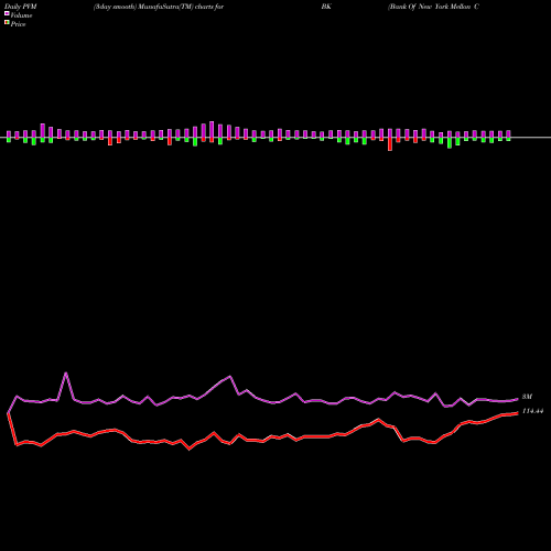 PVM Price Volume Measure charts Bank Of New York Mellon Corporation (The) BK share USA Stock Exchange 