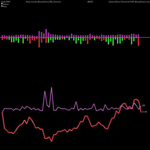 PVM Price Volume Measure charts AdvisorShares Sabretooth ETF BKCH share USA Stock Exchange 