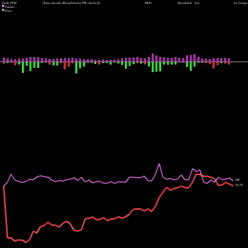 PVM Price Volume Measure charts Brookdale Senior Living Inc. BKD share USA Stock Exchange 