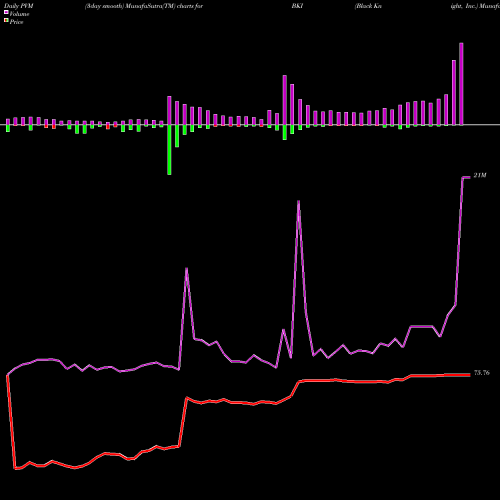 PVM Price Volume Measure charts Black Knight, Inc. BKI share USA Stock Exchange 