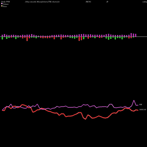 PVM Price Volume Measure charts Booking Holdings Inc. BKNG share USA Stock Exchange 