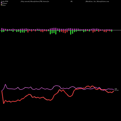 PVM Price Volume Measure charts BlackLine, Inc. BL share USA Stock Exchange 