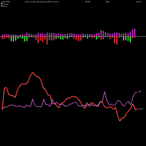 PVM Price Volume Measure charts Blue Bird Corporation BLBD share USA Stock Exchange 